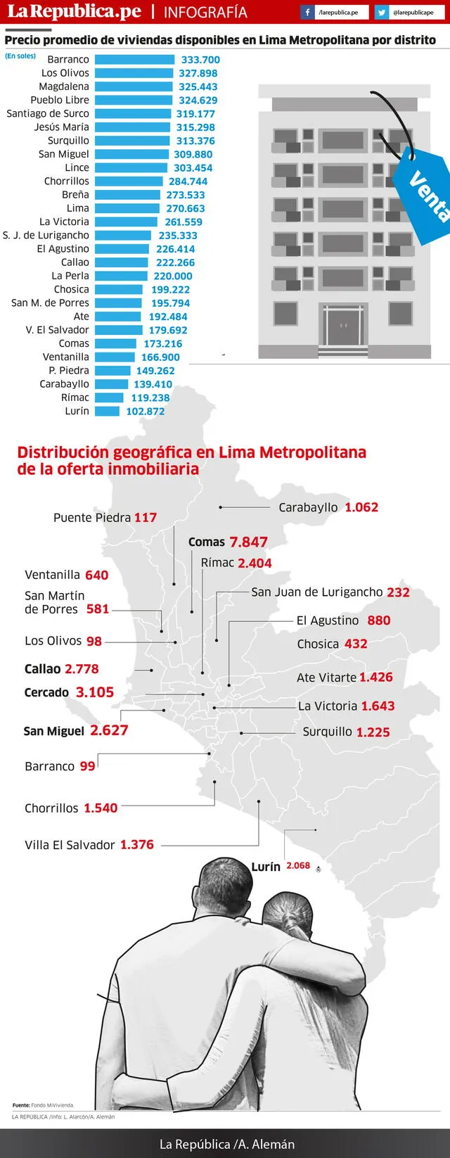 Costo de viviendas en Lima