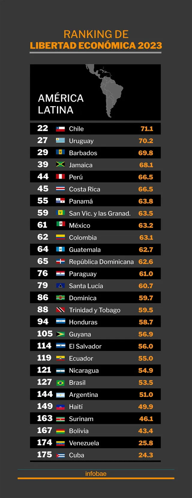  Ranking de libertad económica 2023. Foto: Infobae  