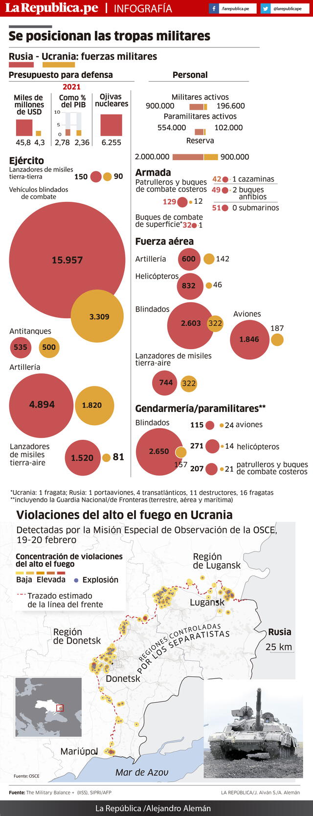 Infografía Ucrania-Rusia