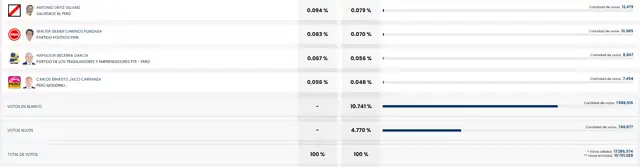 Votos en blanco y nulo a nivel general Votos en blanco y nulo a nivel general