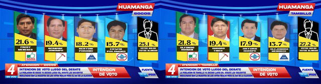 Encuestas falsas sobre los distritos de Socos y Tambillo de la provincia de Huamanga. Foto: capturas en Facebook.