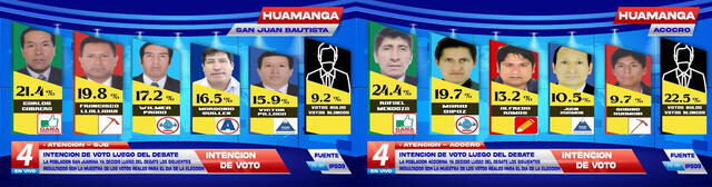 Encuestas falsas sobre los distritos de San Juan Bautista y Acocro de la provincia de Huamanga. Foto: capturas en Facebook.