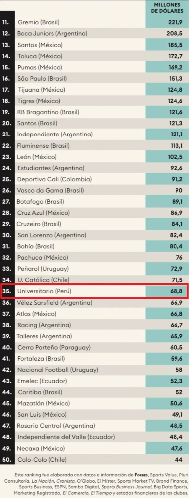  Universitario dentro del top 50 de los clubes más valiosos de Latinoamérica. Foto: captura Forbes   