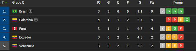 Tabla de posiciones del Grupo B. Foto: Flashscore