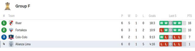  Tabla de posiciones Copa Libertadores. Foto: Sofascore   