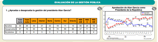 Aprobación de Alan García en julio de 2008 | Fuente: Ipsos-Perú