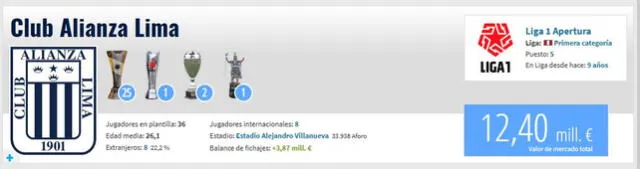 Valor de plantel de Alianza Lima. Foto: Transfermarkt Valor de plantel de Alianza Lima. Foto: Transfermarkt