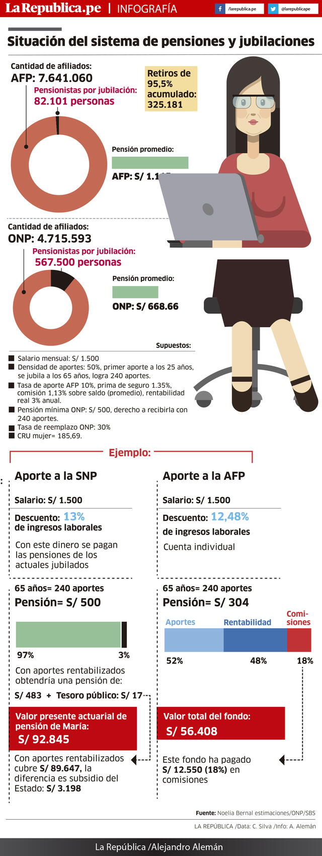 Infografía AFP pensiones