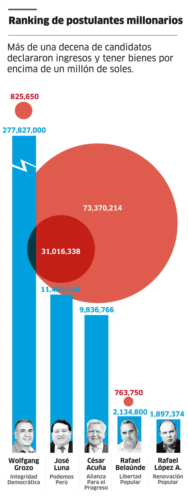  Ranking de postulantes millonarios a la presidencia.   