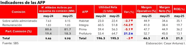Ganancias de utilidades superan los S/195 millones, una ligera caída de 0,5% según datos de la SBS. Ganancias de utilidades superan los S/195 millones, una ligera caída de 0,5% según datos de la SBS.