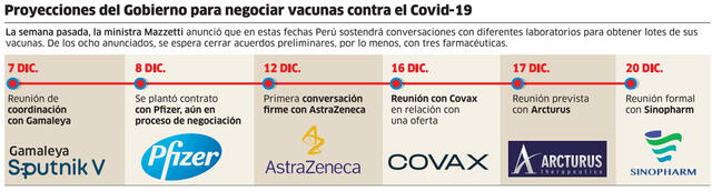 Proyecciones del Gobierno para negociar vacunas contra el Covid-19