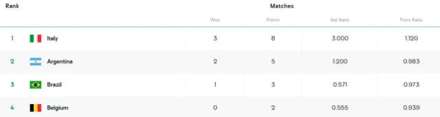 Tabla de posiciones del grupo F del Mundial de Voley Sub-21. Foto: Volleyball World 