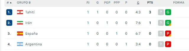 Así terminó la tabla de posiciones del Grupo B en la primera fecha del Mundial de Fútbol Playa 2024. Foto: Flashcore/captura 