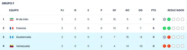 Tabla de posiciones del grupo F del Mundial de Futsal 2024. Foto: FIFA 