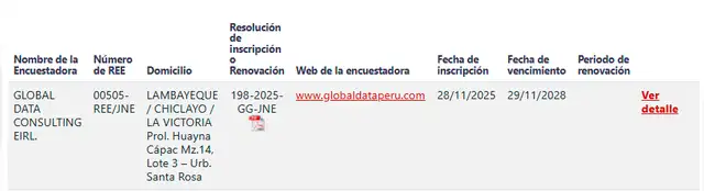 El nombre que sí figura en el JNE es Global Data.  