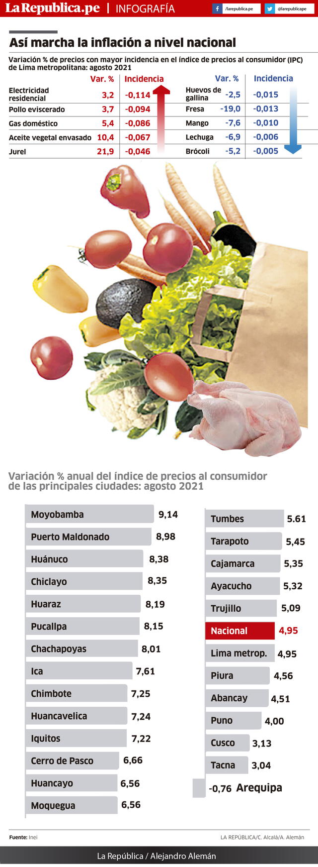 Infografía-La República