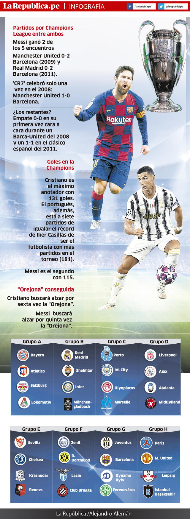 Infografia Champions League Messi y Cristiano Ronaldo