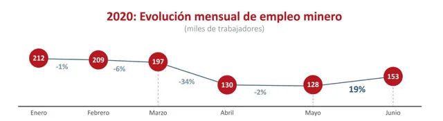 Empleo minero. Fuente: Minem.