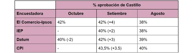 Tabla de porcentajes de aprobación al presidente Castillo. Fuente: Elaboración de PerúCheck con datos de las encuestadoras