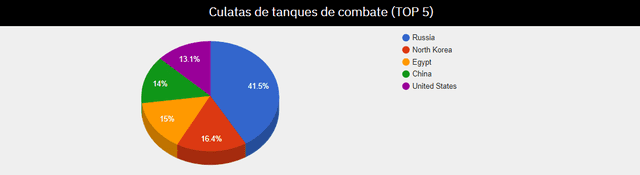 Ranking mayor cantidad de tanques