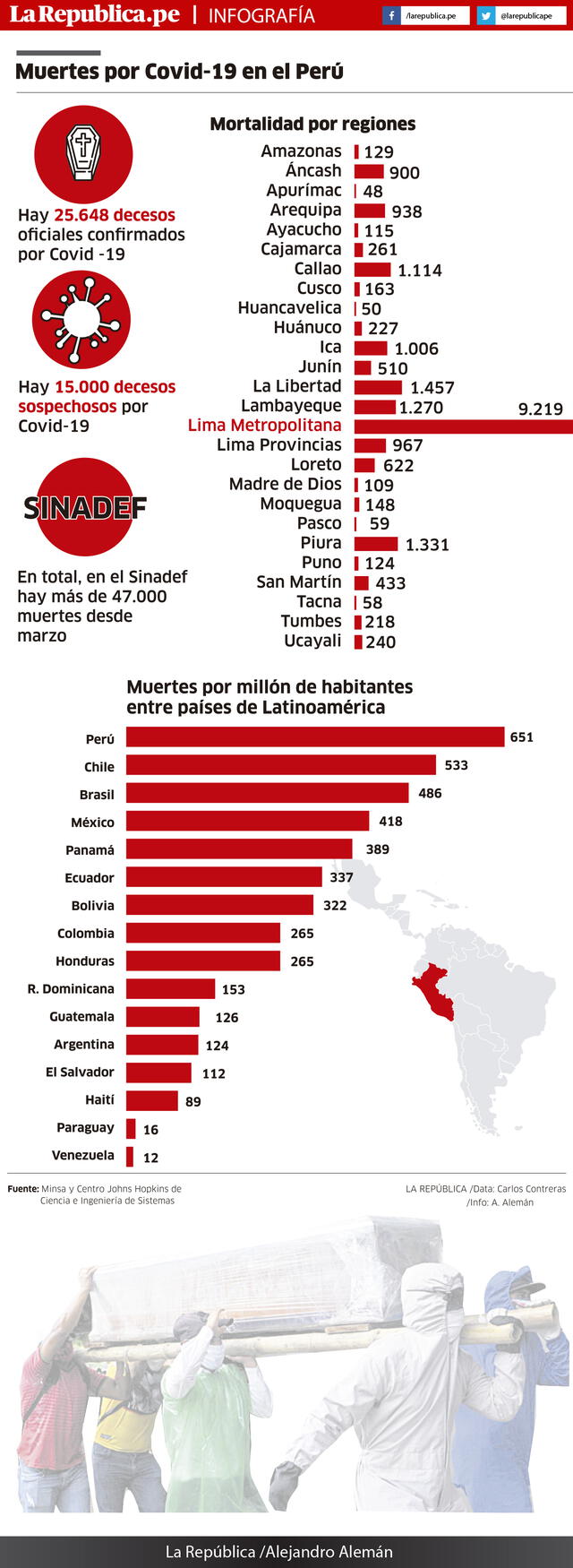 Muertes por COVID-19 en el Perú