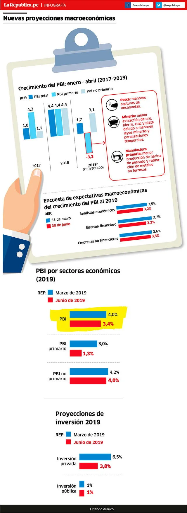 Estimación del PBI