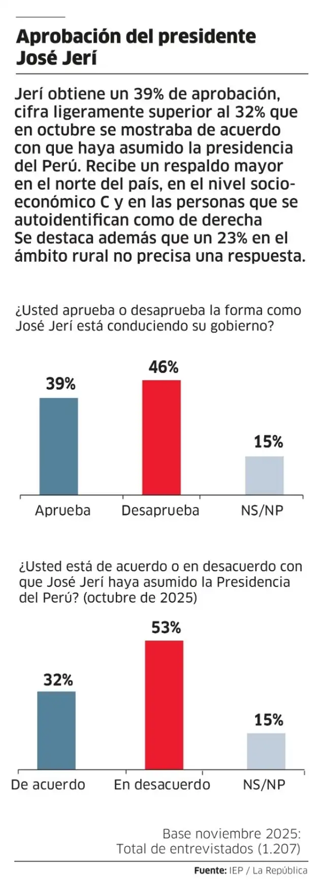  Desaprobación del presidente José Jerí correspondiente al mes de noviembre, según IEP.   