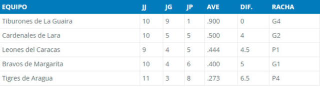 Tabla de posiciones del Round Robin de la LVBP 2023-24. Foto: LVBP 