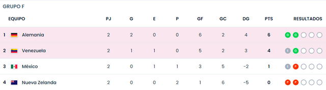 Tabla de posiciones del grupo F del Mundial Sub-17. Foto: FIFA 