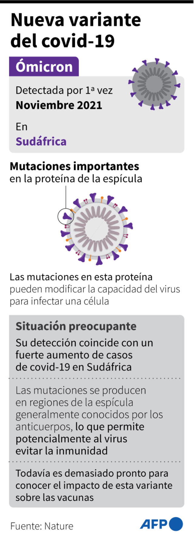 Informaciones sobre la variante ómicron del coronavirus. Infografía: AFP