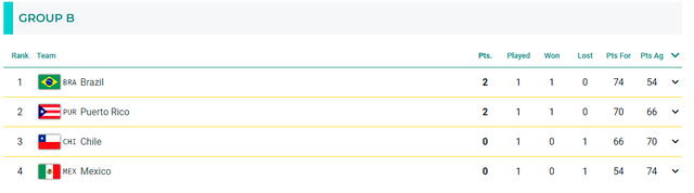 Tabla de posiciones del grupo B del básquet de Santiago 2023. Foto: Santiago 2023 