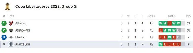  Tabla de posiciones Copa Libertadores. Foto: Sofascore   