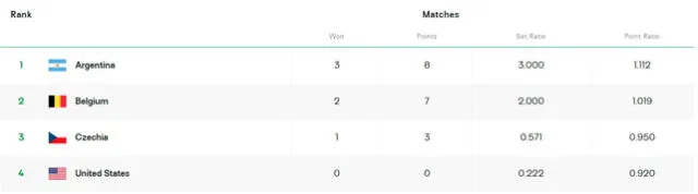 Tabla de posiciones del grupo D del Mundial Sub-21 de Vóley. Foto: Volleyball World 