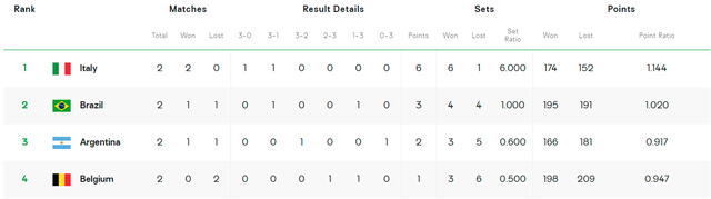 Tabla de posiciones del grupo F del Mundial de Voley Sub-21. Foto: Volleyball World 