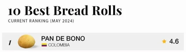 El pan de bono obtuvo una calificación casi perfecta de 4.6. Foto: Taste Atlas<br>    