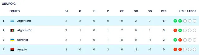 Tabla de posiciones del grupo C del Mundial de Futsal 2024. Foto: FIFA 