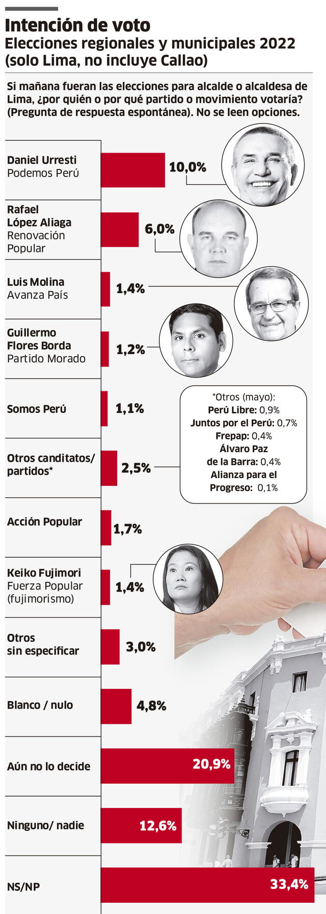 Infografía - La República