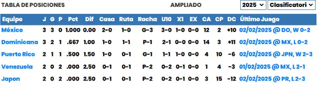 Posiciones de la Serie del Caribe. Foto: CBPC Posiciones de la Serie del Caribe. Foto: CBPC