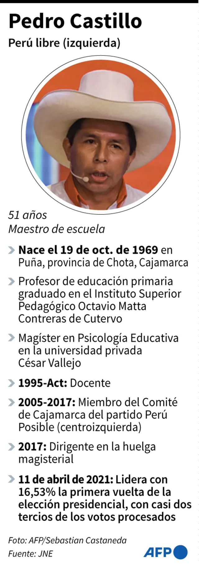 Ficha de Pedro Castillo, candidato presidencial de izquierda radical que lidera los comicios del domingo 11 de abril en Perú. Infografía: AFP