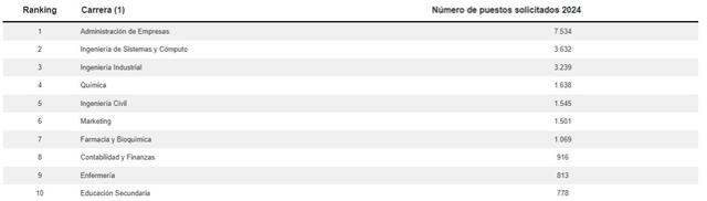 Carreras más solicitadas por empresas en en Perú en 2024. Foto: MiCarrera.<br><br>    