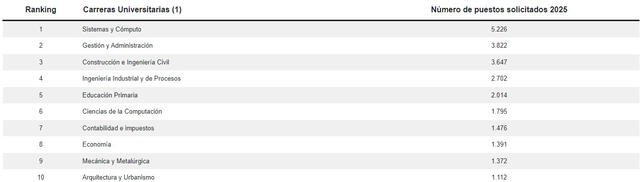  Las 10 carreras universitarias más solicitadas por las empresas en 2025. Foto: MiCarrera.<br><br>    