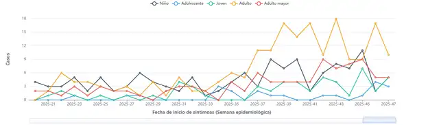 Población de casos de coronavirus en las últimas semanas. Foto: Minsa. Población de casos de coronavirus en las últimas semanas. Foto: Minsa.