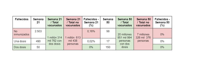 Cuadro con datos del Minsa y CDC sobre fallecidos y vacunados en el Perú. Elaboración: Verificador LR