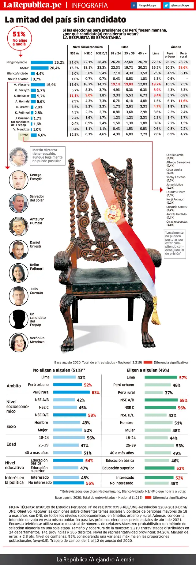 Elecciones: Sin reconstructores a la vista ante una gran crisis ...