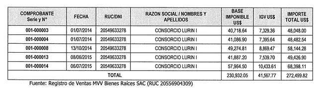 Comisiones recibirás por MVV Bienes Raíces SAC por venta de inmuebles a primos de Keiko Fujimori. Foto: Captura/Disposición Nº 174 del Ministerio Público.