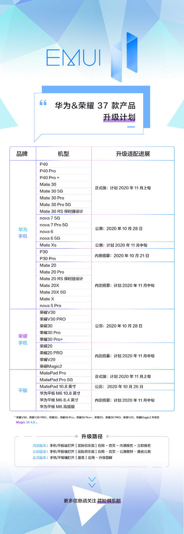 Lista de dispositivos que recibirán la actualización a EMUI 11. Foto: Huawei