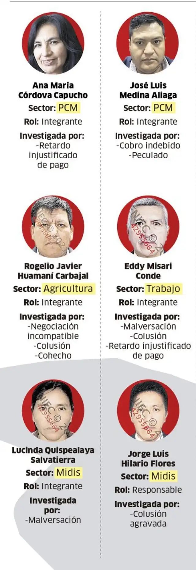 Entorno de Cerrón investigados por corrupción.