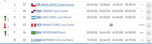 Jose Carlos Mamani fue descalificado de Marcha Atlética de los Juegos Panamericanos 2019.
