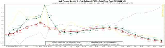 Tarjetas gráficas de Nvidia y AMD por fin están bajando de precio y se acercan al sugerido