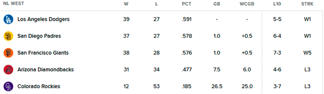 Tabla de posiciones de la NL Oeste Tabla de posiciones de la NL Oeste